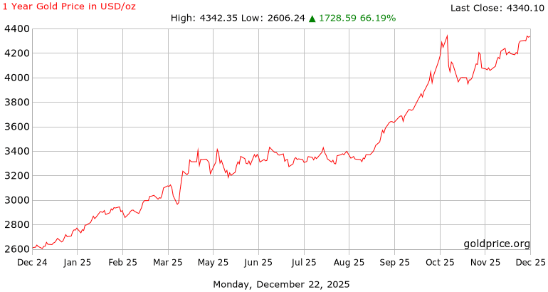1-year-gold-price-in-usdoz 1 Year Gold Price in USD