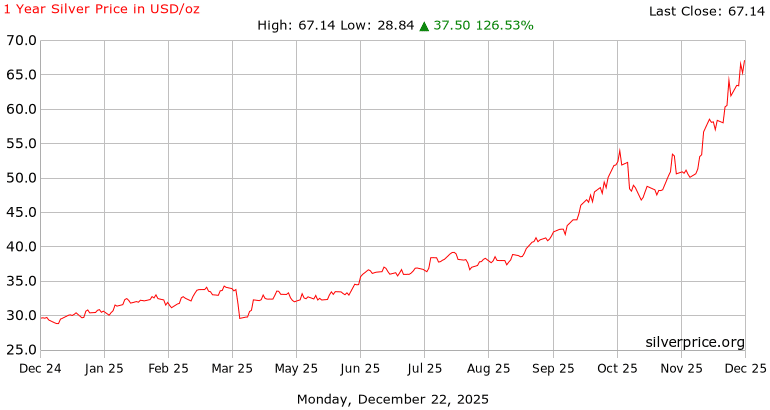 1-year-silver-price-in-usdoz Silver Price