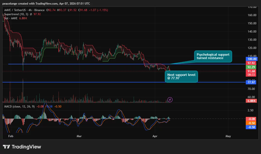 aaveusdt_2026-04-07_08-51-28 Will AAVE price recover above $100 as DeFi selling intensifies? - 1