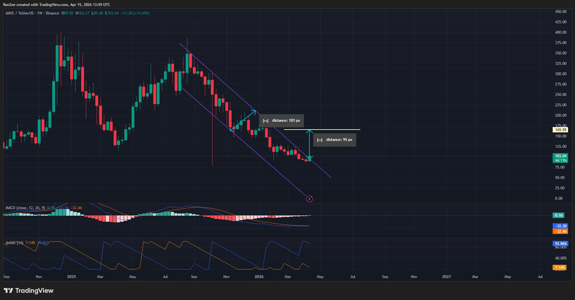 aaveusdt_2026-04-15_19-29-53 Aave price has broken out of a descending parallel channel pattern on the daily chart.
