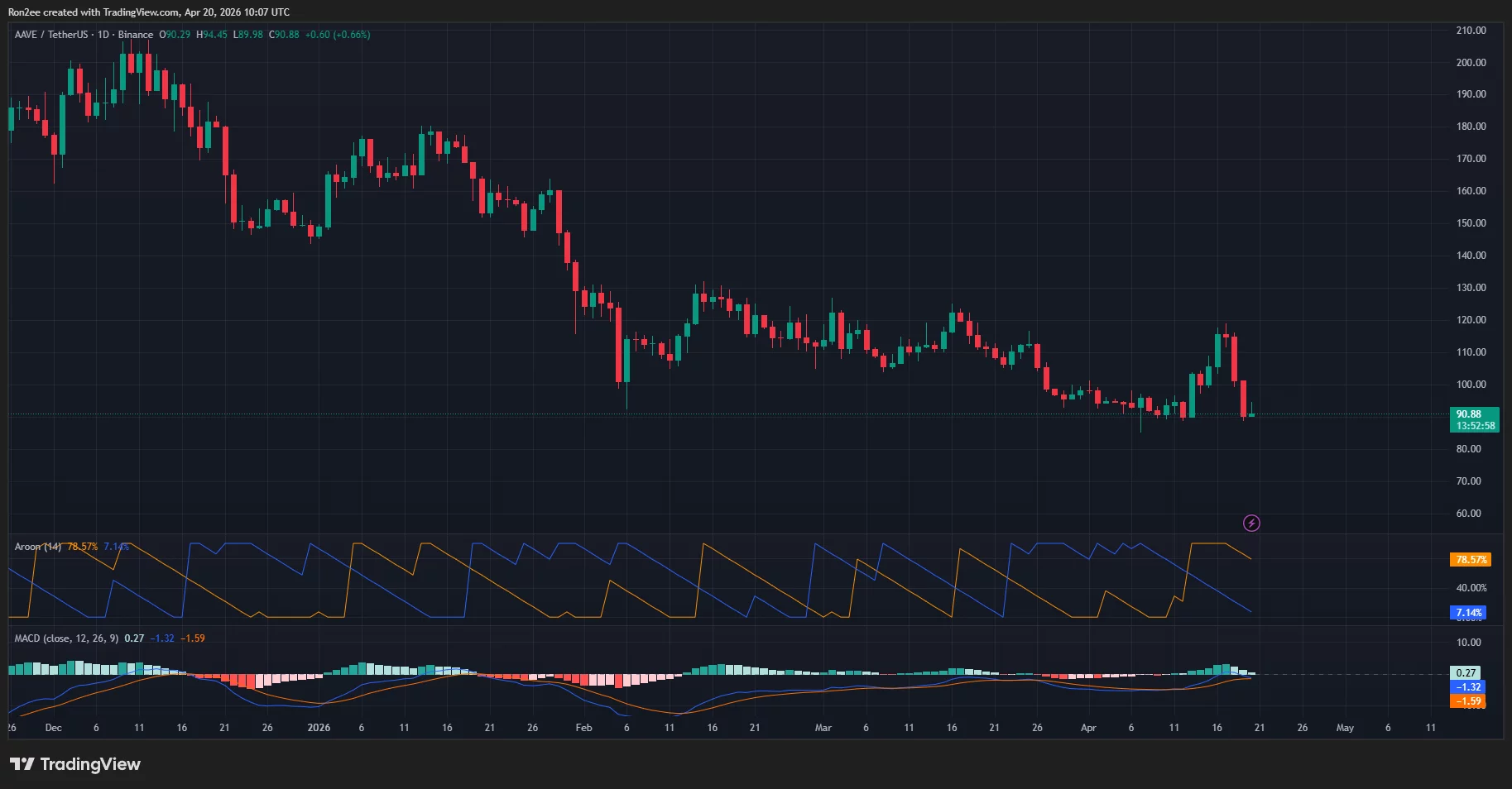 aaveusdt_2026-04-20_15-37-01 Aave price, Aroon, and MACD chart.
