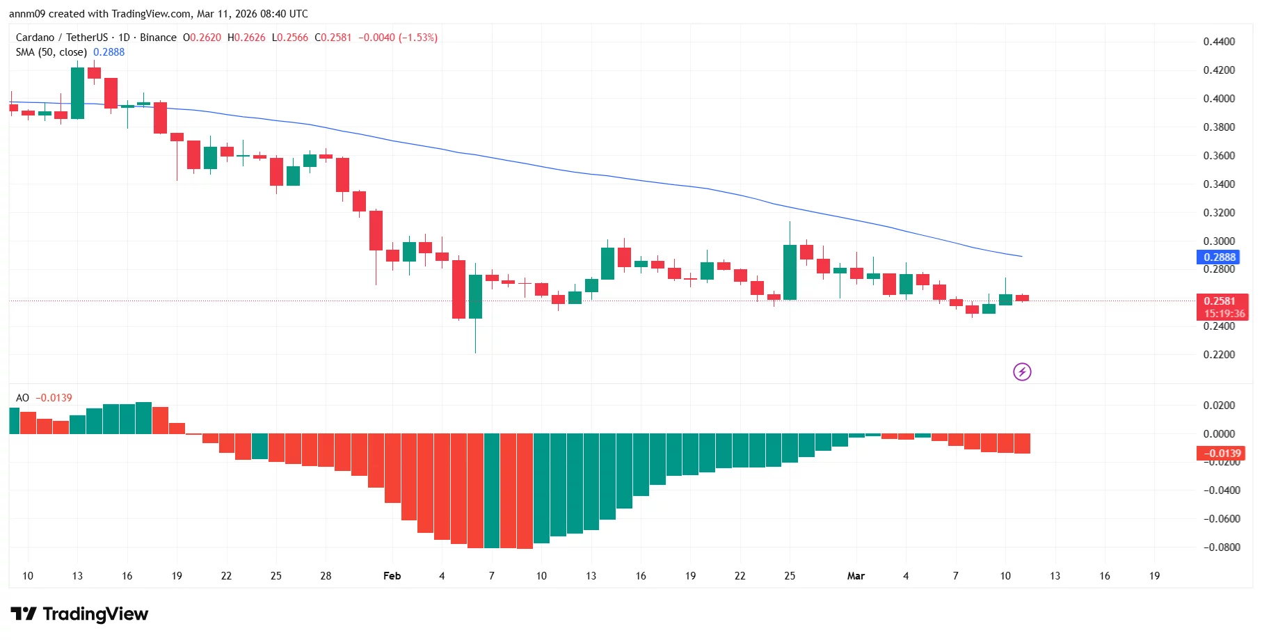 adausdt_2026-03-11_14-10-25-2 Cardano price prediction as ADA sets up pattern that led to 17,414% rally in 2020–2021 - 2