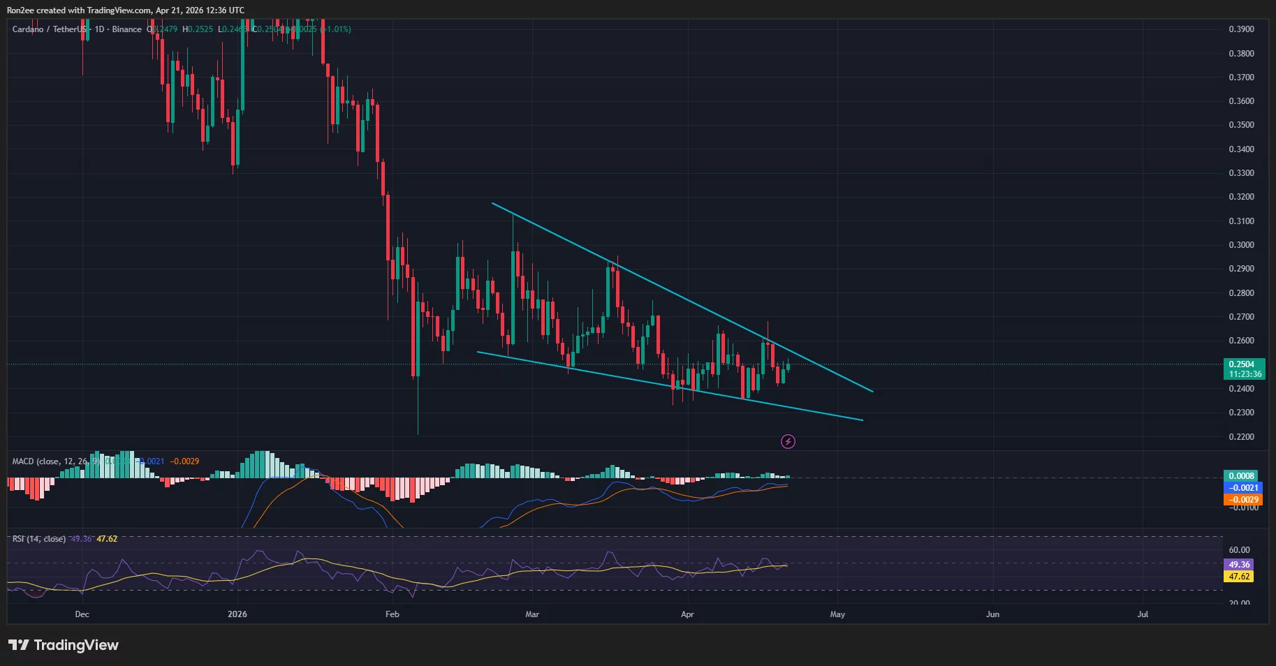 adausdt_2026-04-21_18-06-24 Cardano price has formed a falling wedge on the daily chart.