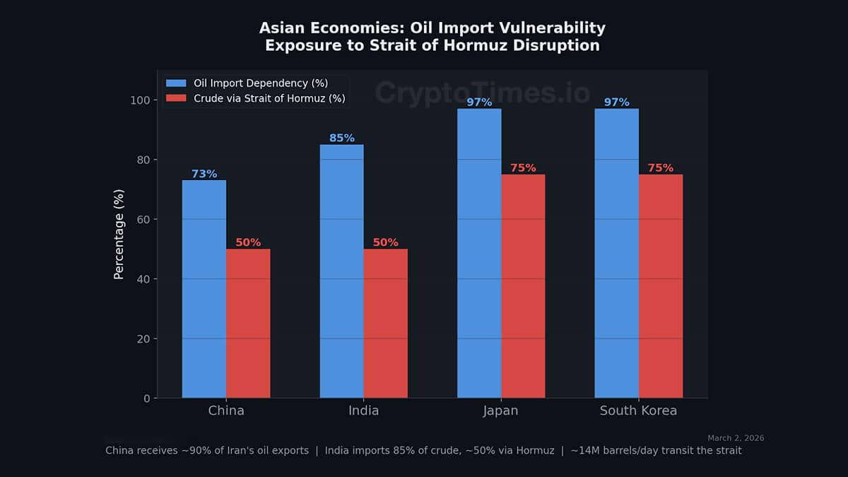 asian-economies Asian Economies: Oil Import Vulnerability Exposure to Strait of Hormuz Disruption