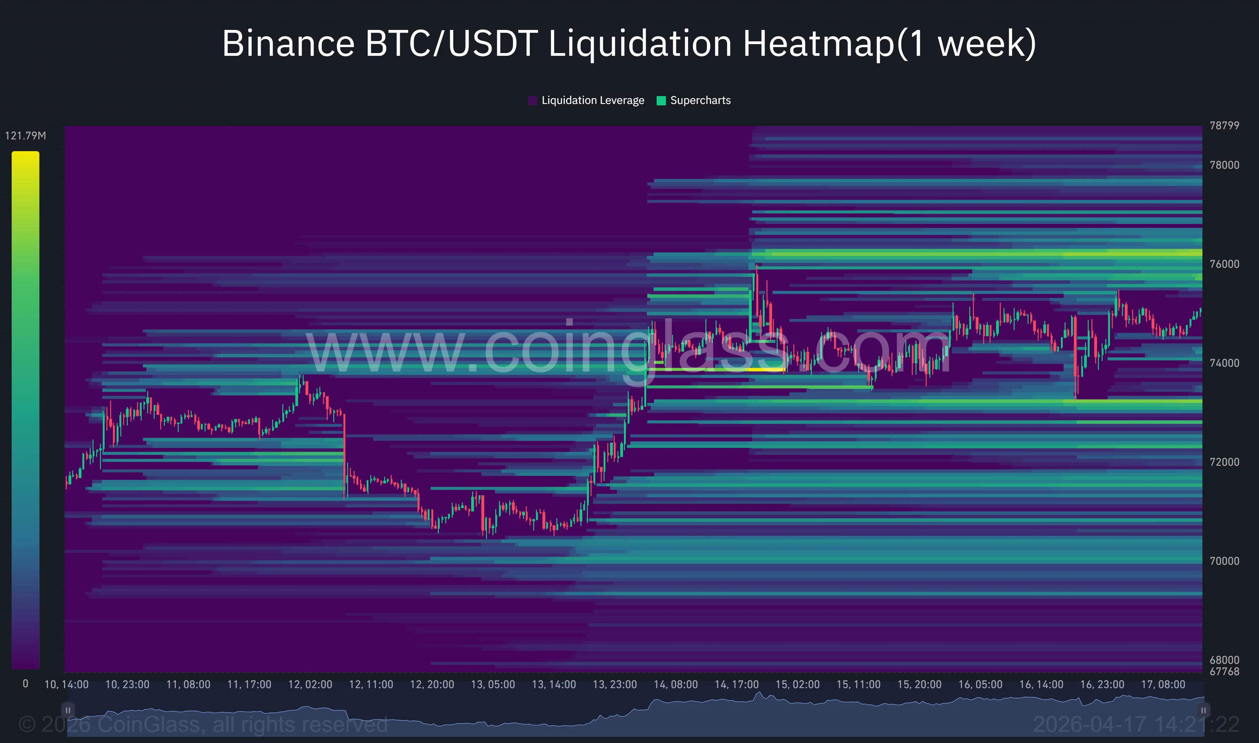 binance-btc_usdt-liquidation-heatmap1-week-2026-04-17_14_21_23 Bitcoin liquidation heatmap.