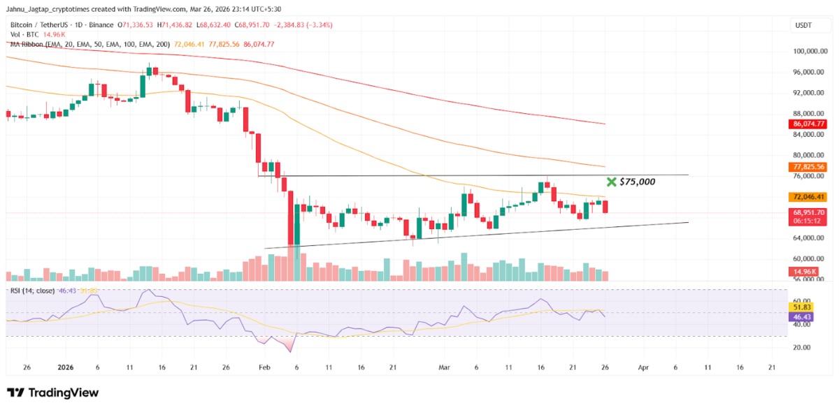 bitcoin-below-key-emas-1200x587-2 Bitcoin Below Key EMAs