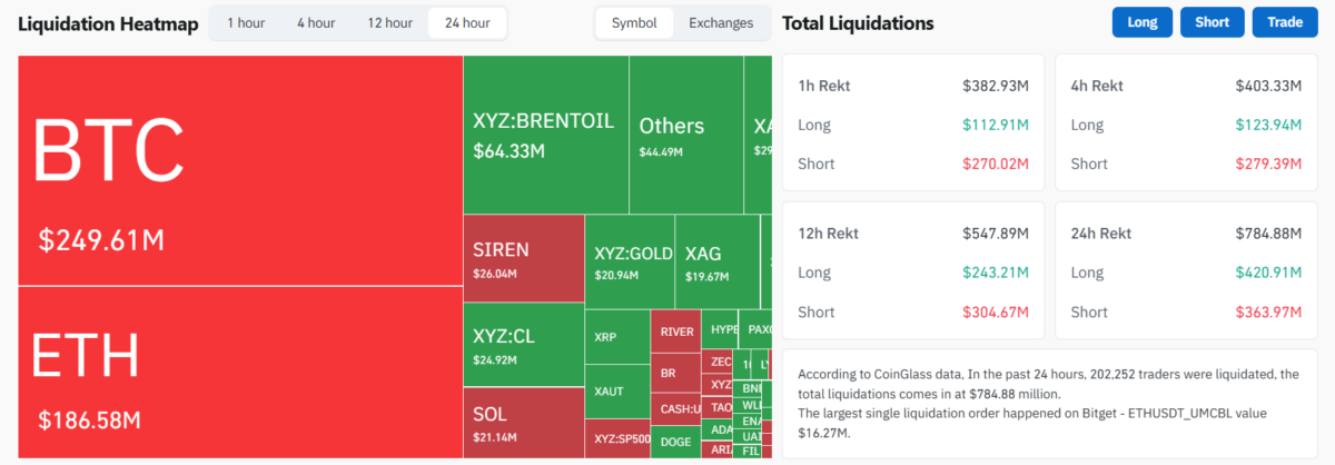 bitcoin-ethereum-dominate-crypto-liquidation-heatmap-1200x418-2 Bitcoin, Ethereum dominate crypto liquidation heatmap