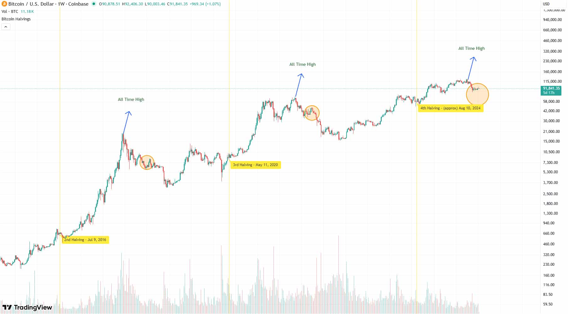 bitcoin-halving-chart BTC USD Price Chart | Source: TradingView