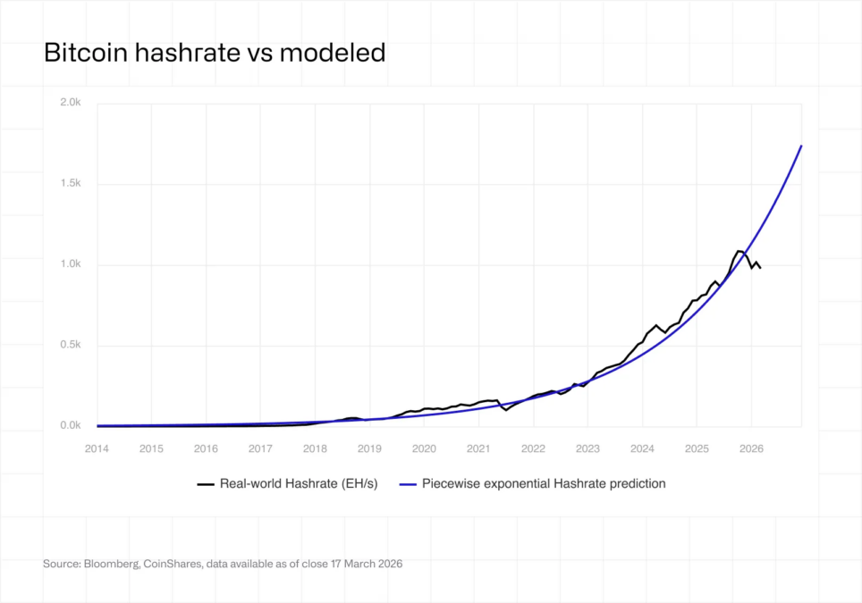 bitcoin-hashrate-coinshares-964x675-1 Bitcoin Hashrate - Coinshares