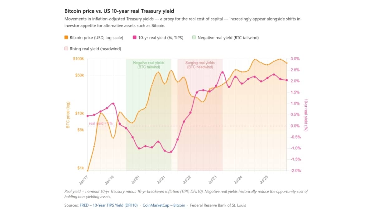 bitcoin-price-vs-1 Bitcoin Price vs. US 10-Year Real Treasury Yield