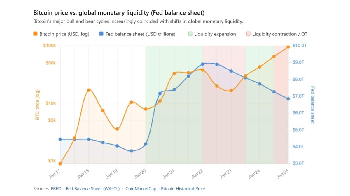 bitcoin-price-vs Bitcoin Price vs. Global Monetary Liquidity