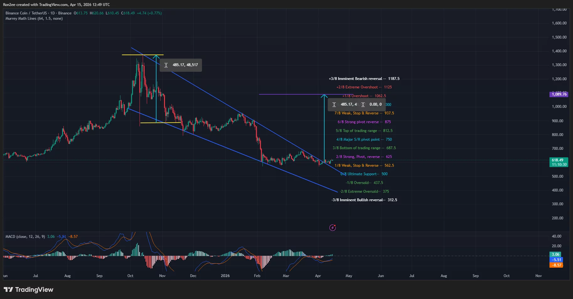 bnbusdt_2026-04-15_18-19-30 BNB price has broken out of a falling wedge pattern on the daily chart.