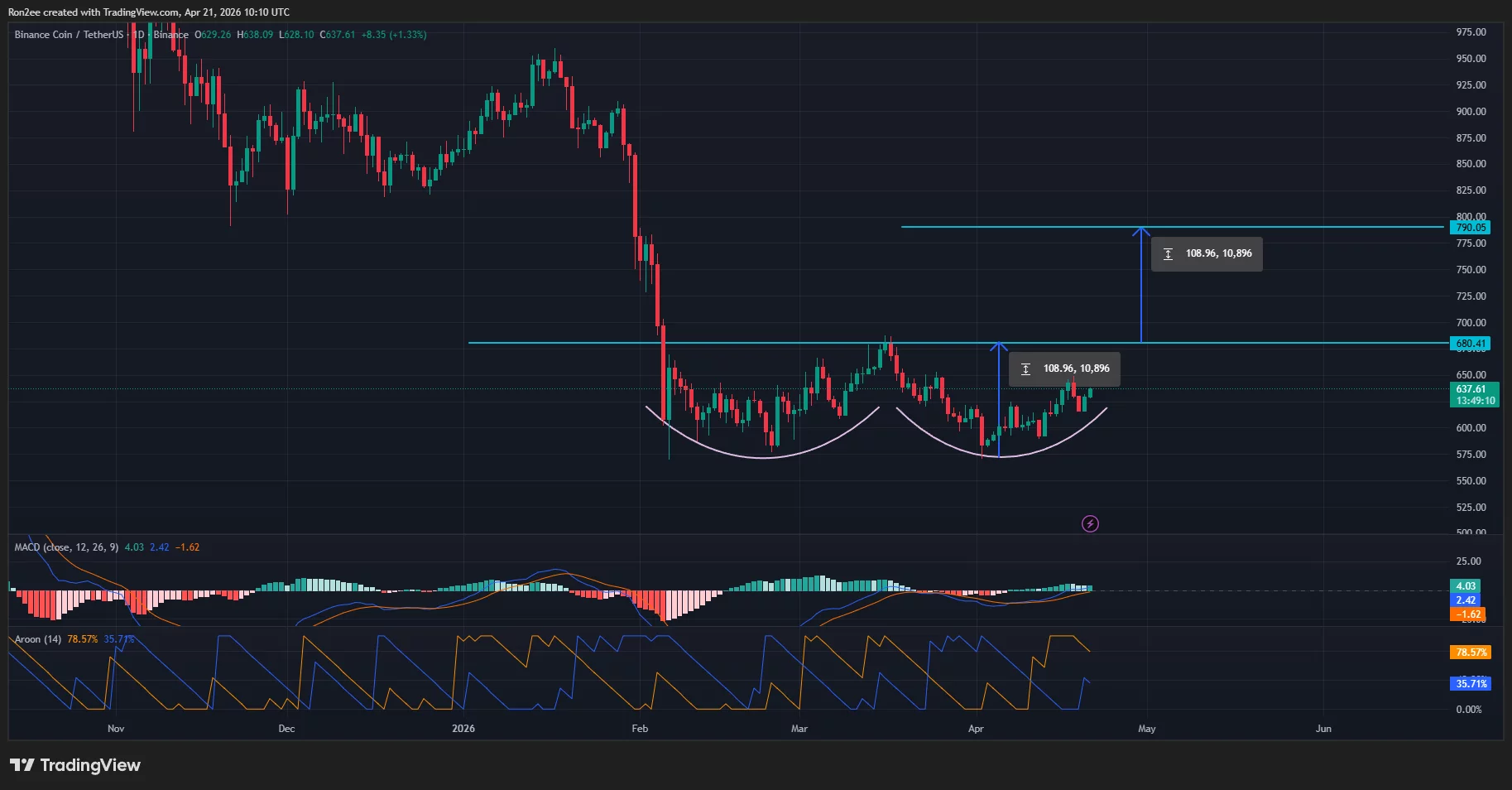 bnbusdt_2026-04-21_15-40-50 BNB price has formed a double bottom pattern on the daily chart.