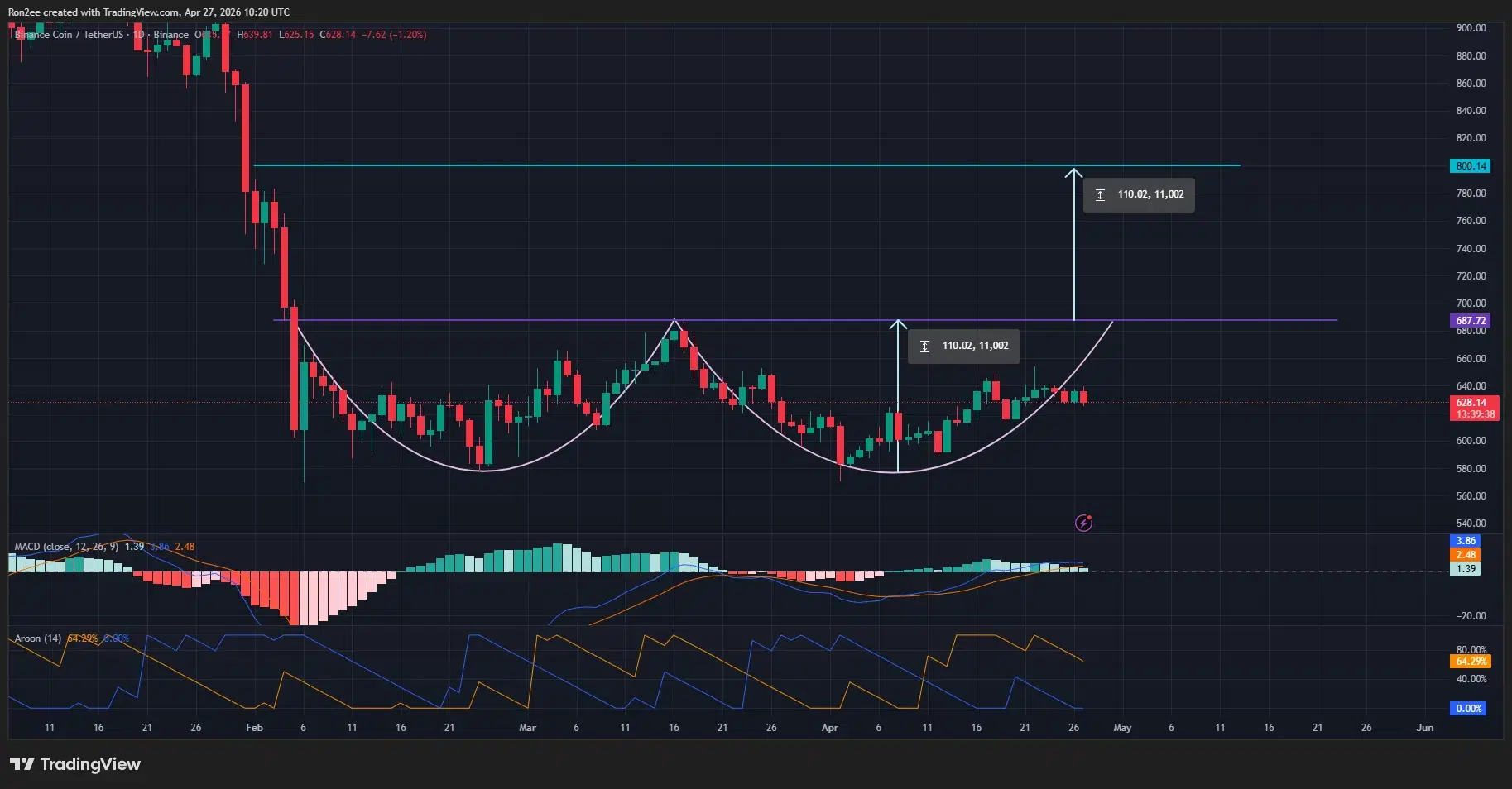 bnbusdt_2026-04-27_15-50-22 BNB price is forming a double bottom pattern on the daily chart.