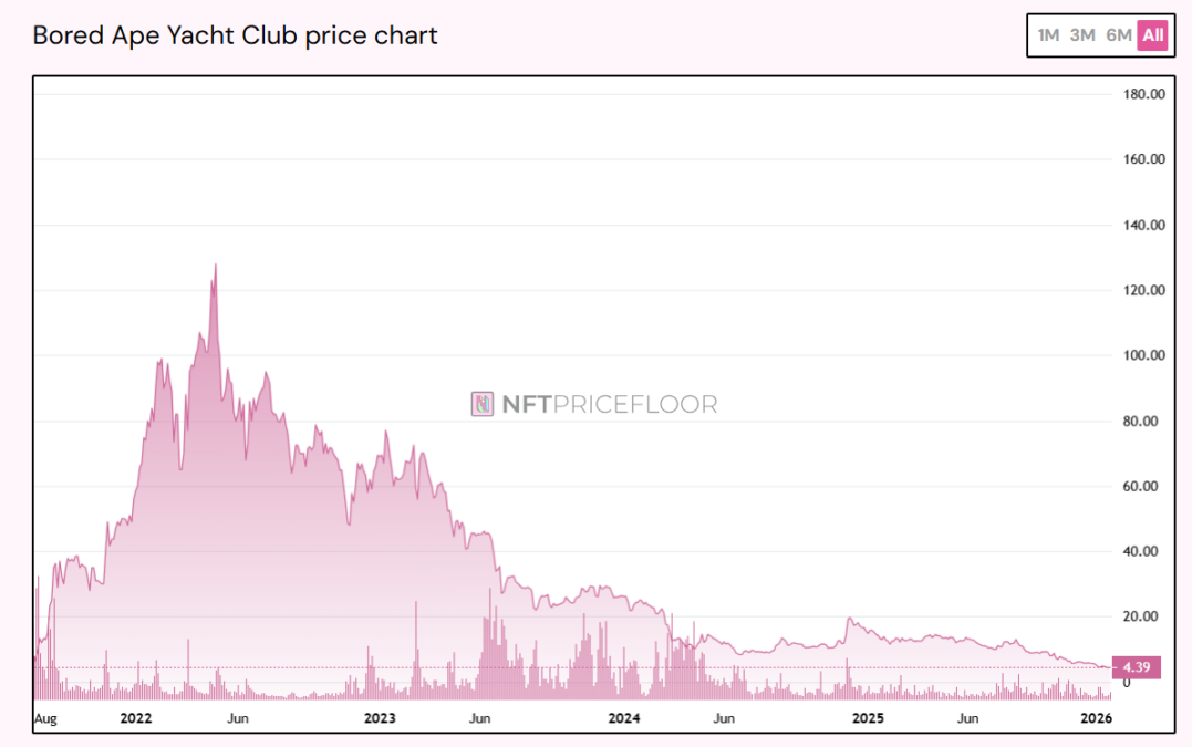 bored-ape-yacht-club-price-chart-1077x675-1 Bored Ape Yacht Club price chart
