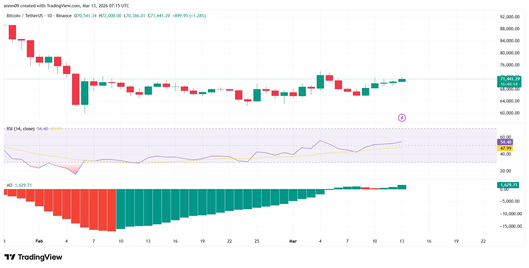 btcusdt_2026-03-13_12-45-46 Bitcoin price prediction as BTC reaches weekly high despite US-Iran tensions - 3
