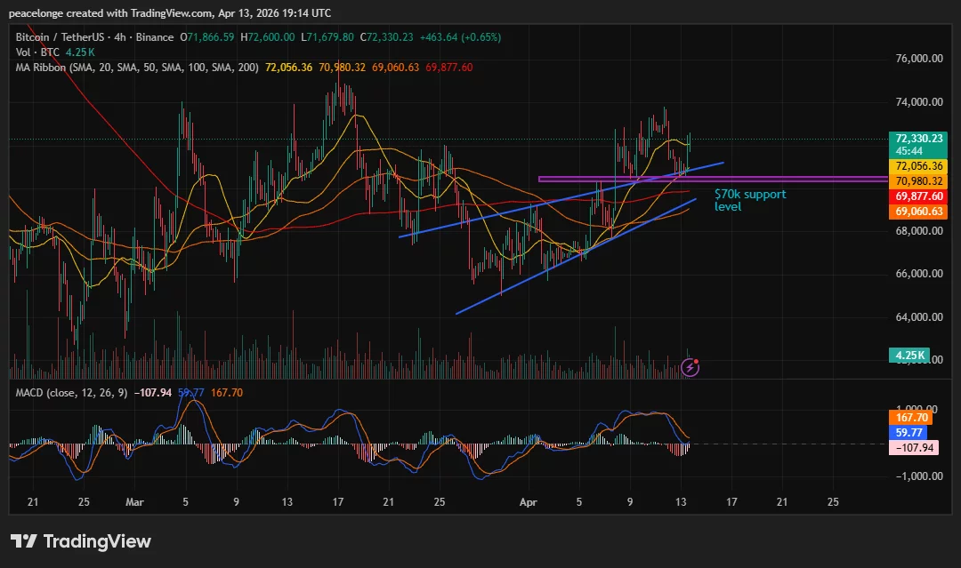 btcusdt_2026-04-13_20-14-16 Can Bitcoin price break out of the ascending channel toward $74K? - 2