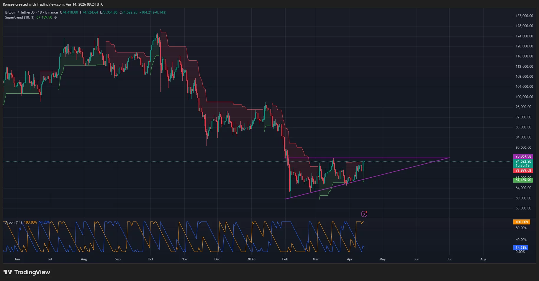 btcusdt_2026-04-14_13-54-41 Bitcoin price has formed an ascending triangle pattern on the daily chart.