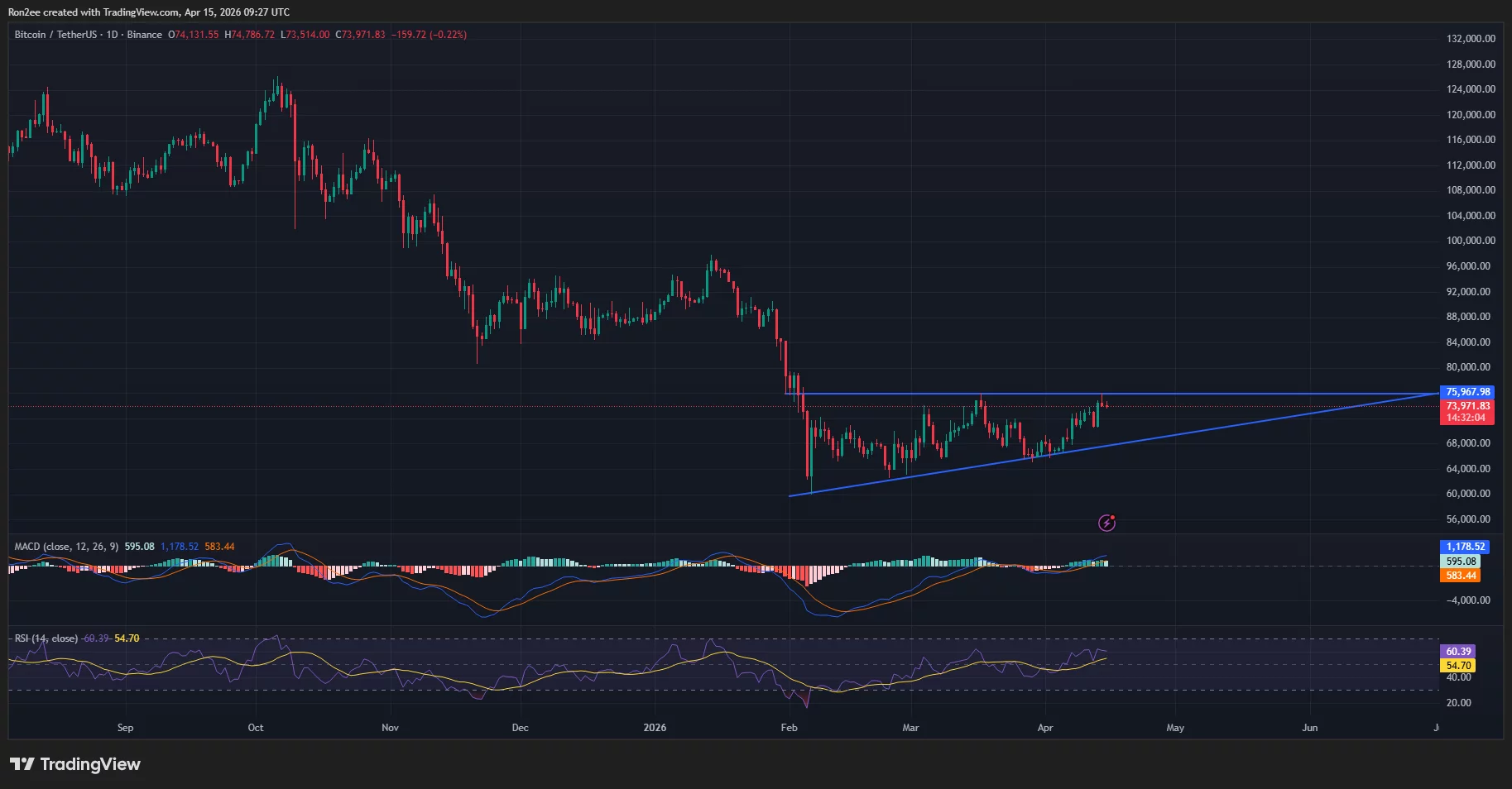 btcusdt_2026-04-15_14-57-55 Bitcoin price has formed a descending triangle pattern on the daily chart.
