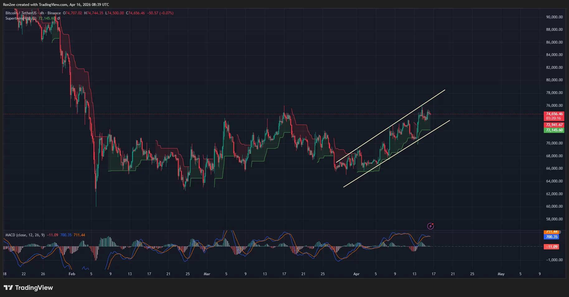 btcusdt_2026-04-16_14-09-44 Bitcoin price has entered into an ascending parallel channel on the daily chart.