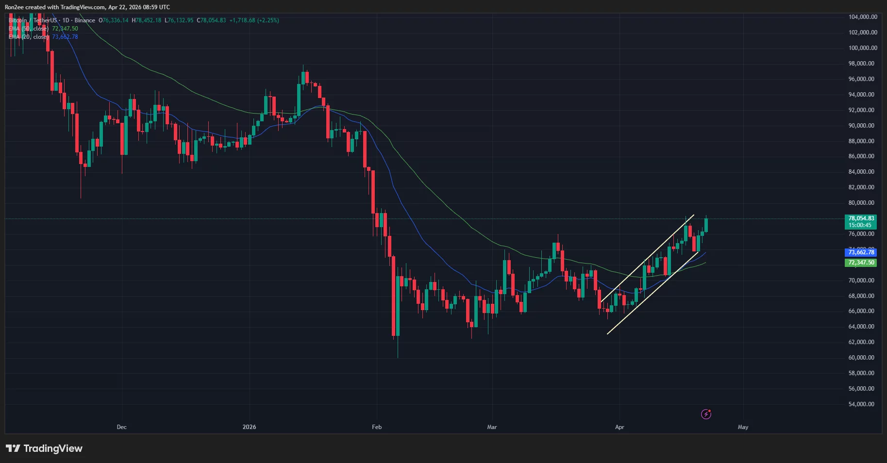 btcusdt_2026-04-22_14-29-14 Bitcoin price has formed an ascending parallel channel pattern on the daily chart.