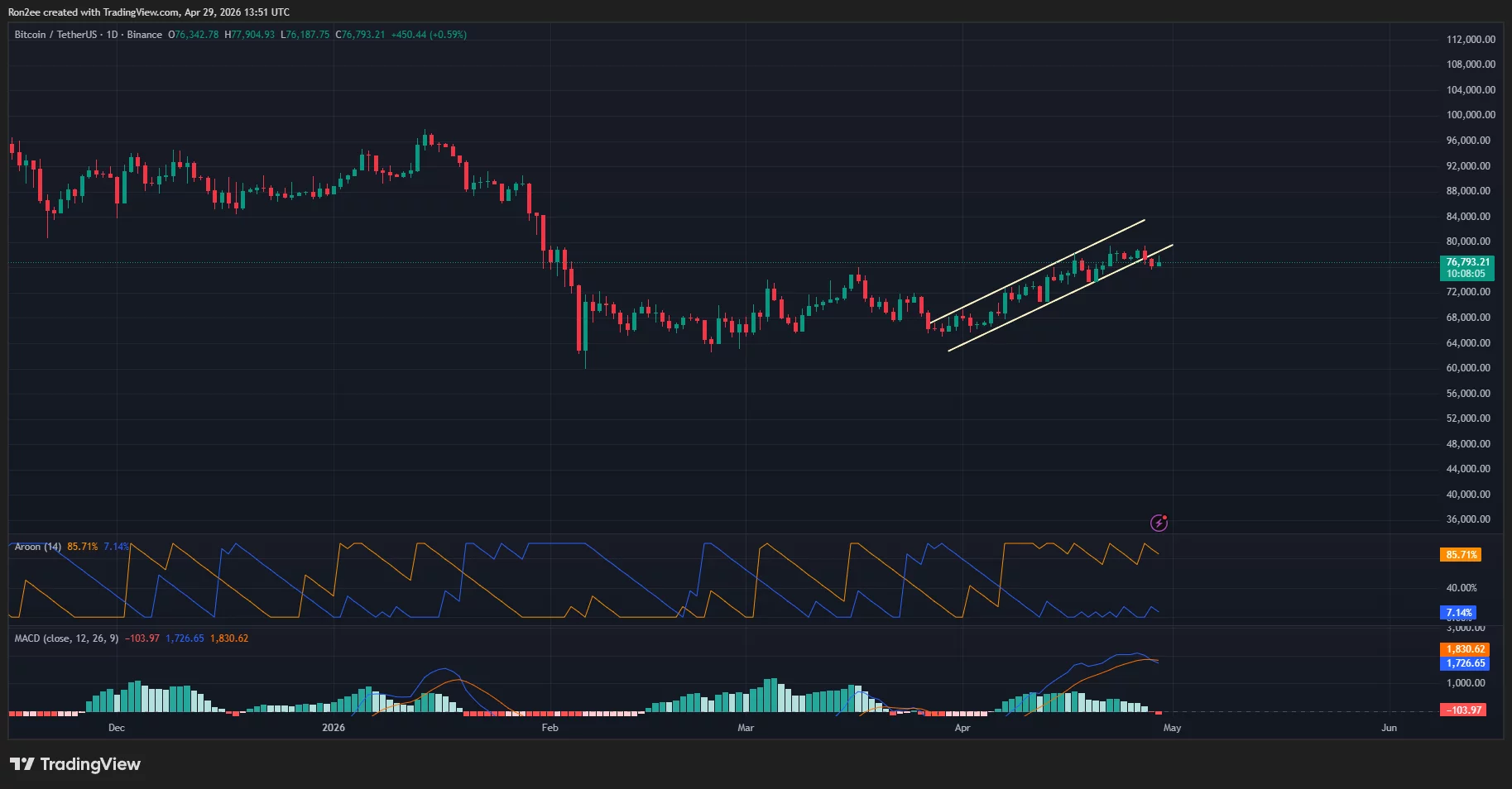 btcusdt_2026-04-29_19-21-56 Bitcoin price has broken down from an ascending channel pattern on the daily chart.