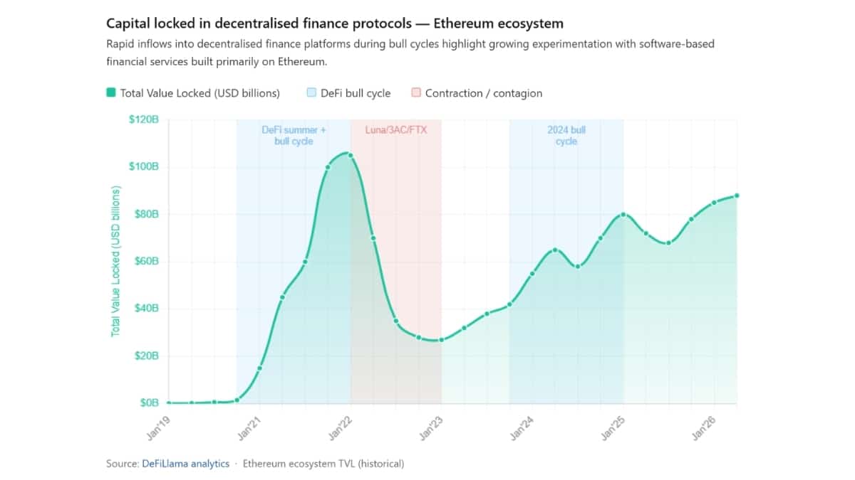 capital-locked-in-decentralised-finance-protocols-ethereum-ecosystem Capital Locked in Decentralised Finance Protocols Ethereum Ecosystem