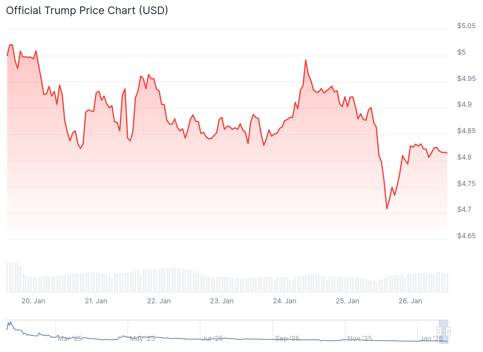 chart256-2 Will TRUMP Coin rally ahead of Melania Trump movie release? - 2