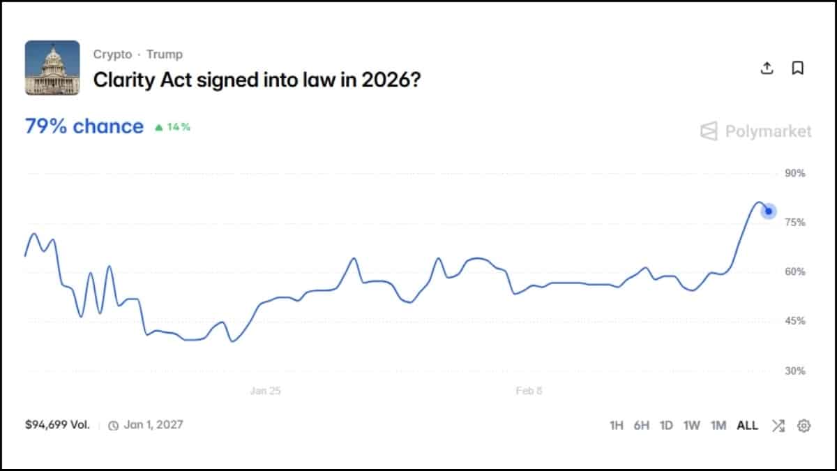 clarity-act-signing-into-law-in-2026-prediction-chart-source-polymarket CLARITY Act Signing into Law in 2026 Prediction Chart Source Polymarket