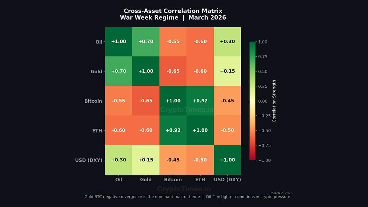 crypto-asset-correction Cross-Asset Correlation Matrix War Week Regime