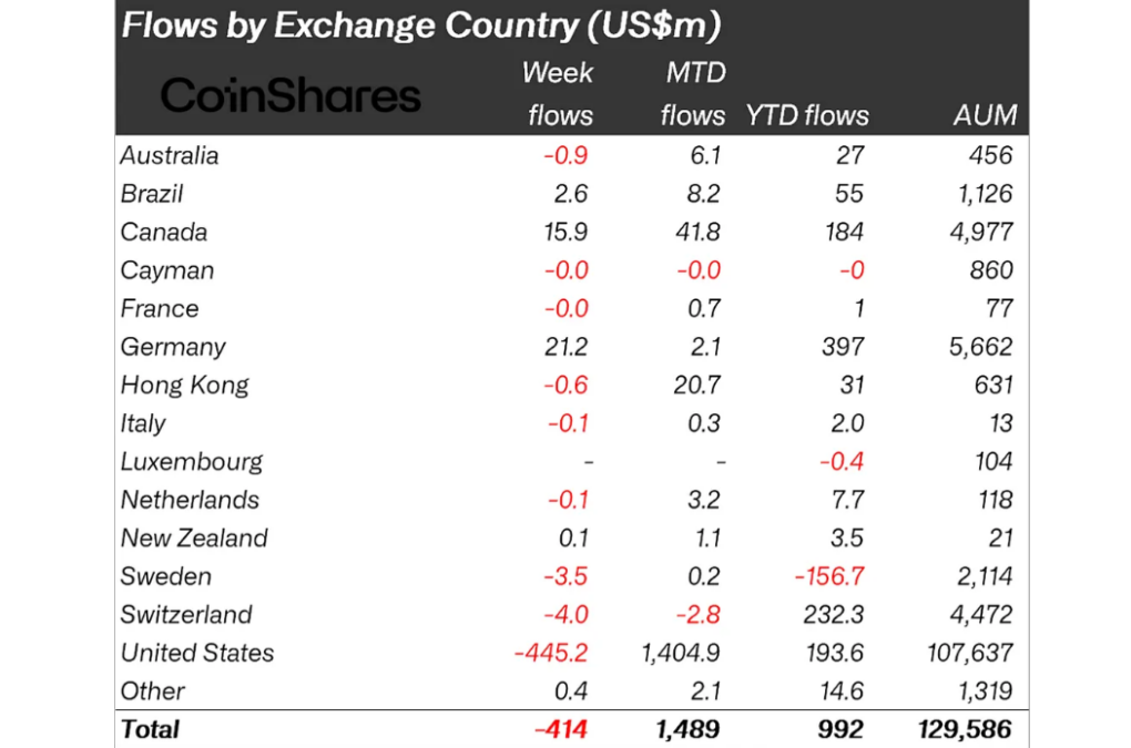 crypto-etf-flows-march-31-country-wise-1020x675-1 Flows by Exchange Country (US$m) - CoinShare