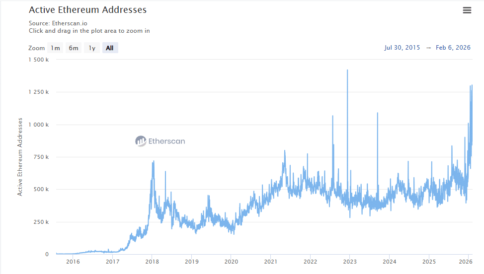 daily-active-addresses-etherscan Daily Active Addresses - Etherscan