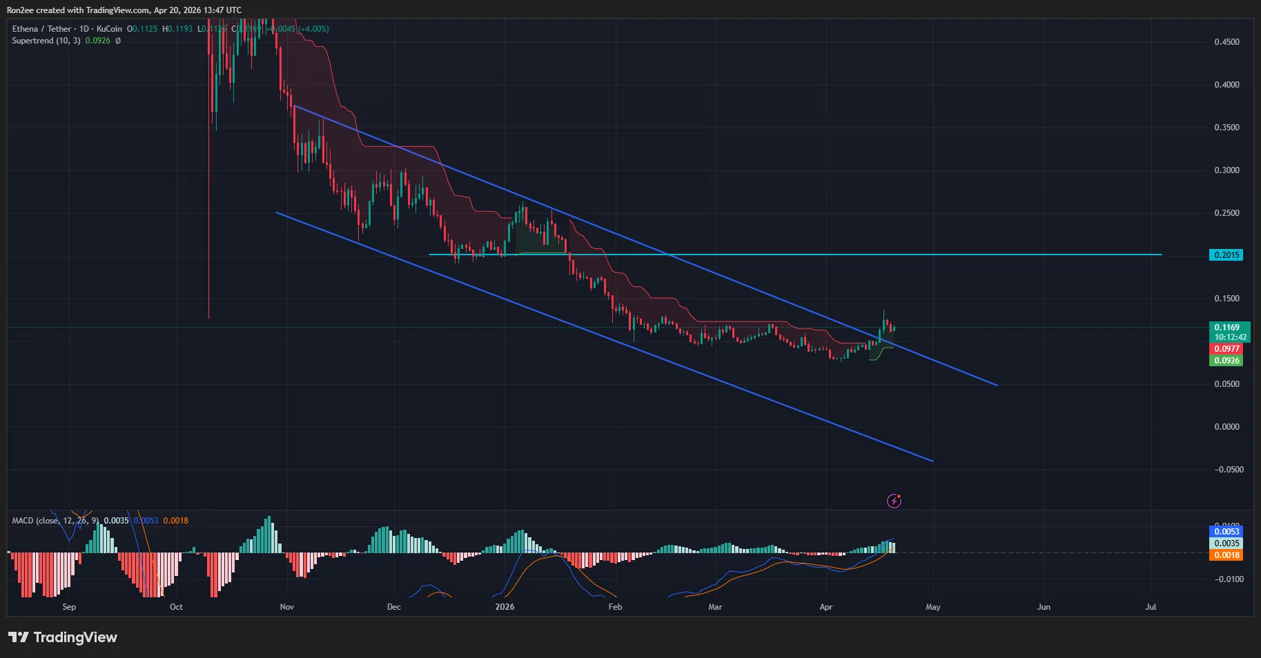 enausdt_2026-04-20_19-17-17 Ethena price has broken out of a descending parallel channel pattern on the daily chart.