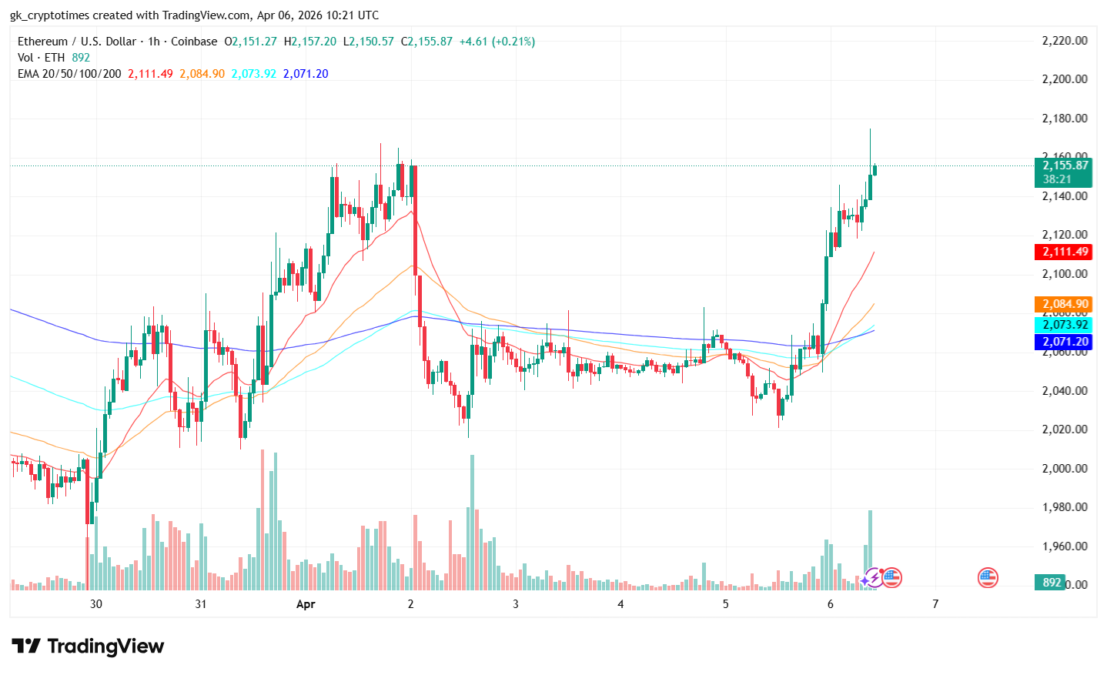 eth-price-spikes-6-april-6-2026-1107x675-1 ETH Price Spikes 6 April 2026