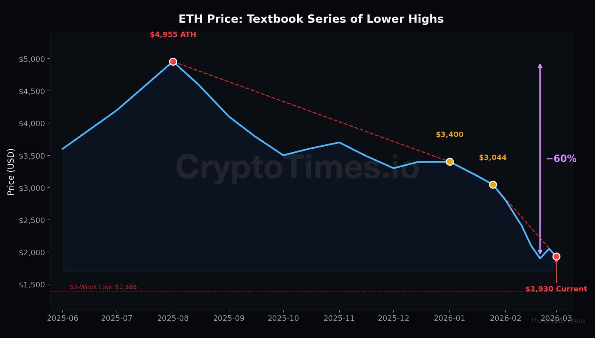 eth-price-textbook-series-of-lowe-highs-scaled-1 Ethereum has printed a textbook series of lower highs since the August peak: