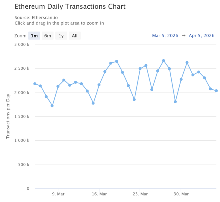 ethereum-daily-transactions-etherscan-1-736x675-1 Ethereum Daily Transactions Etherscan