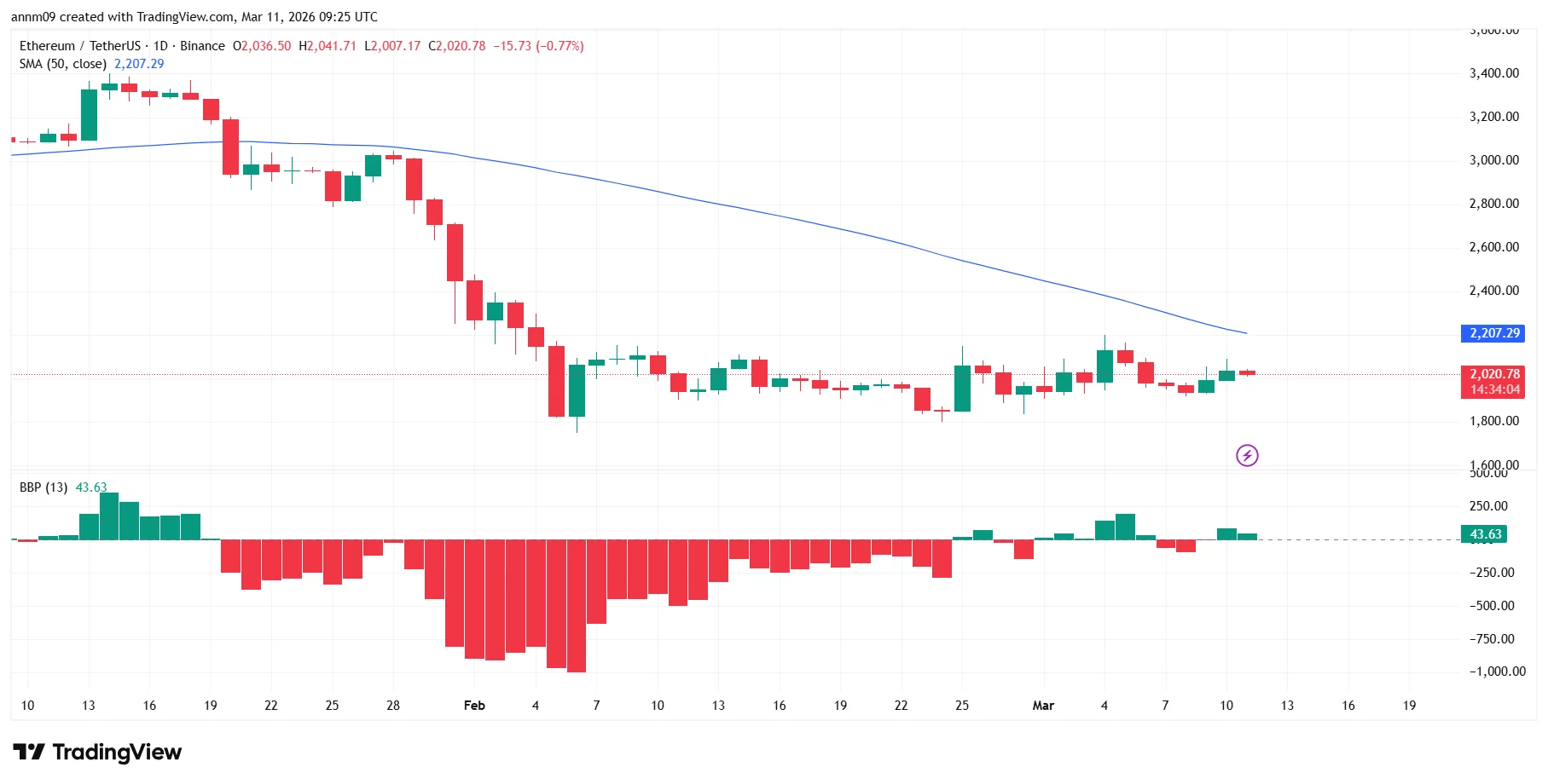 ethusdt_2026-03-11_14-55-57-2 Ethereum price outlook as network activity reaches record levels - 2