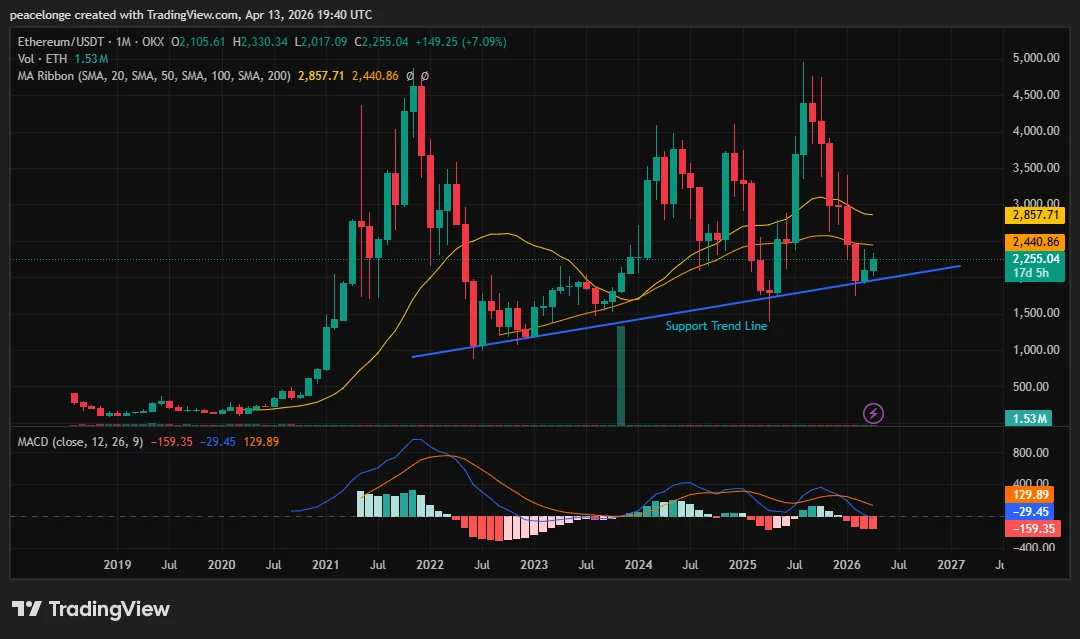 ethusdt_2026-04-13_20-40-37 Will Ethereum price recover to $2,440 as it bounces off a multiyear support trendline? - 2