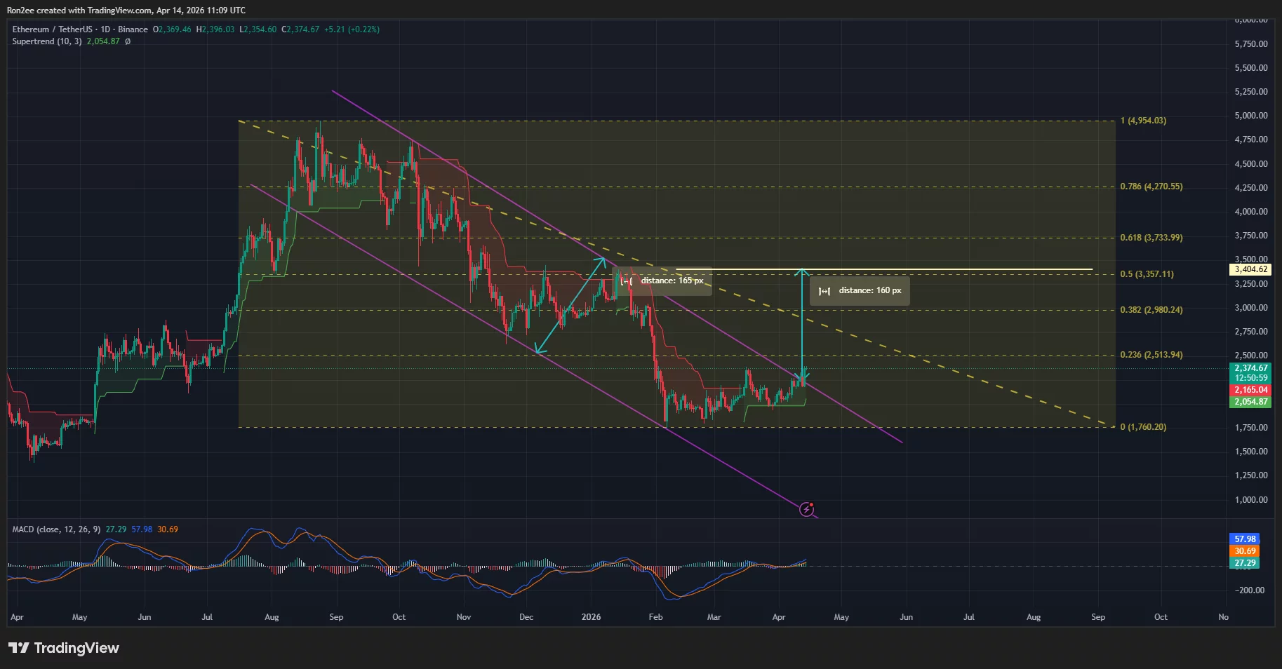 ethusdt_2026-04-14_16-39-01 Ethereum price has broken out of a descending parallel channel pattern on the daily chart.
