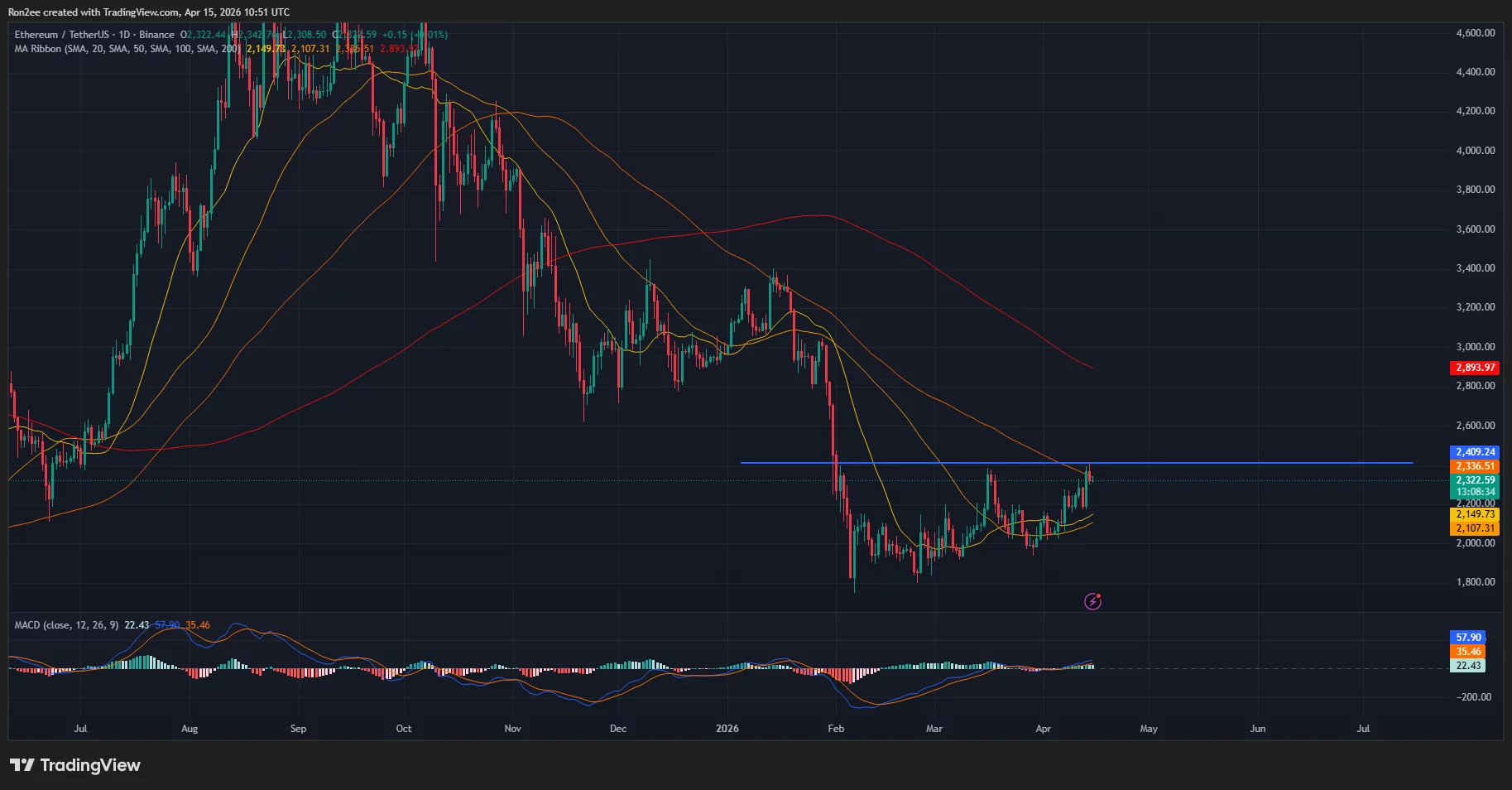 ethusdt_2026-04-15_16-21-26 Ethereum price is testing the $2,400 horizontal trendline on the daily chart.
