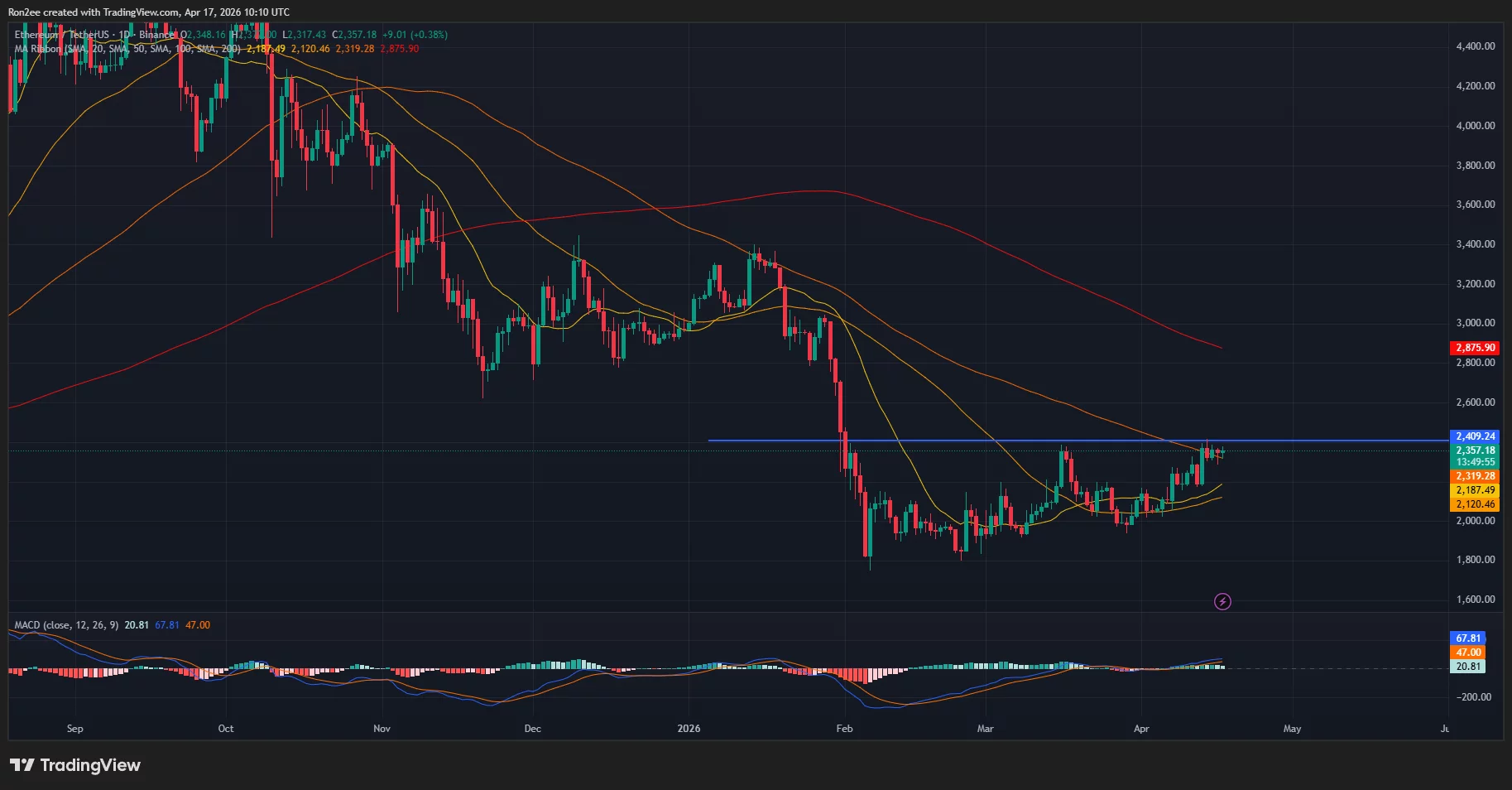 ethusdt_2026-04-17_15-40-04 Ethereum price and MACD chart.