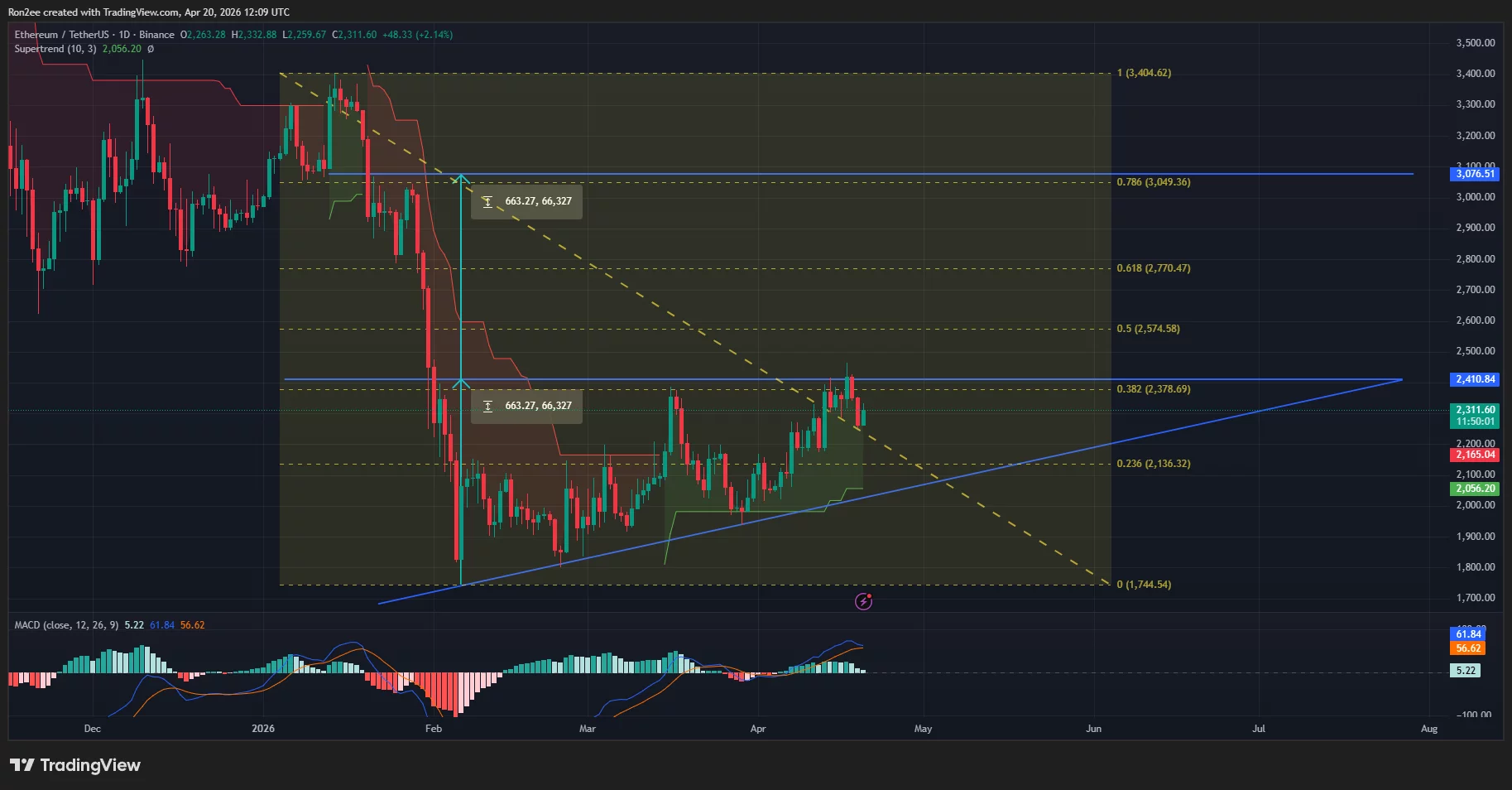 ethusdt_2026-04-20_17-39-58 Ethereum price has formed an ascending triangle pattern on the daily chart.