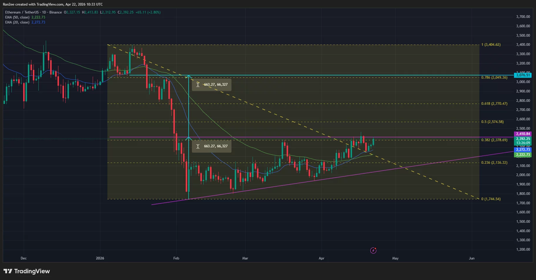 ethusdt_2026-04-22_16-03-50 Ethereum price is eyeing a breakout from an ascending triangle on the daily chart.