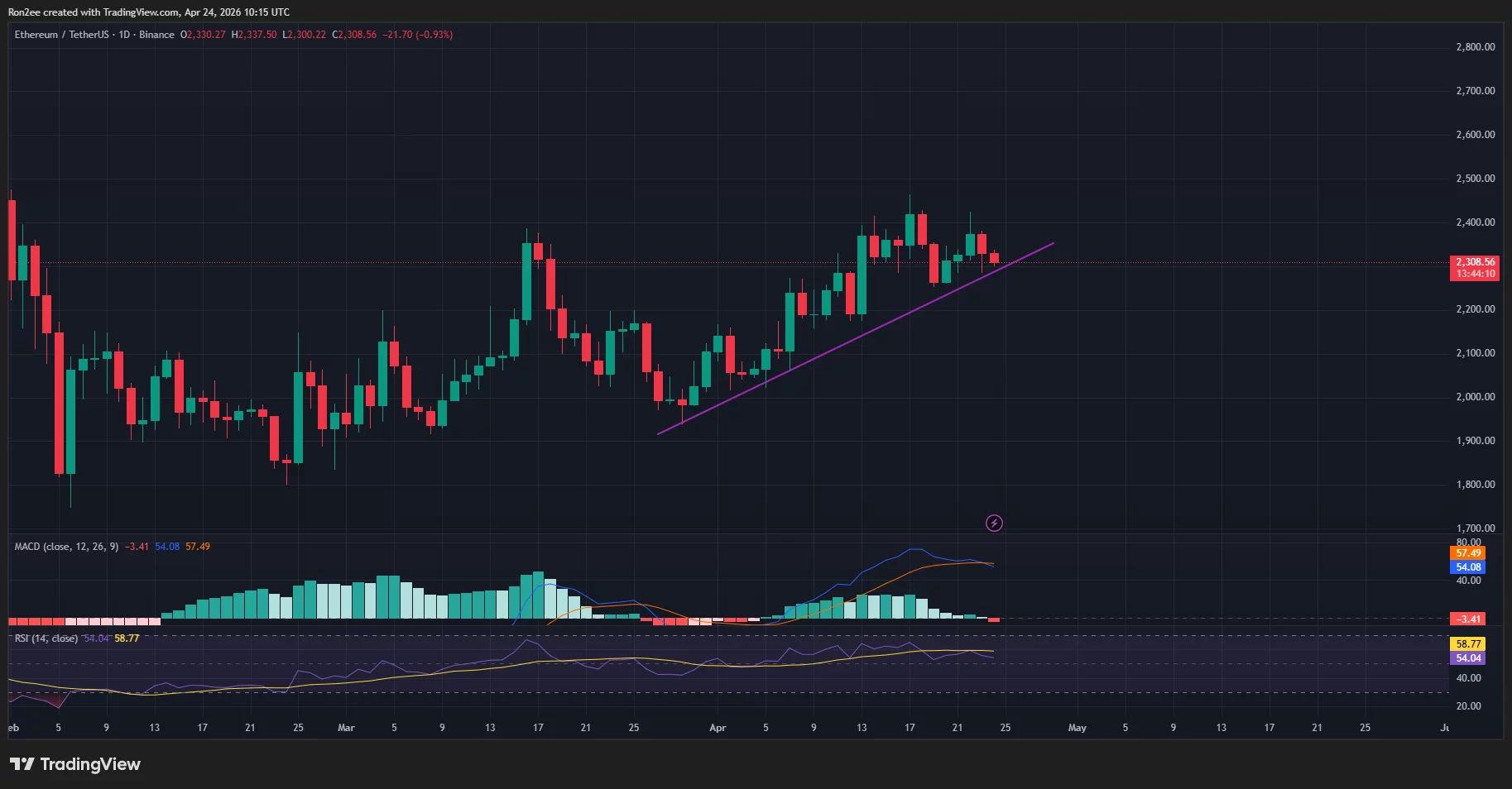 ethusdt_2026-04-24_15-45-51 Ethereum price is testing an ascending trendline support on the daily chart.