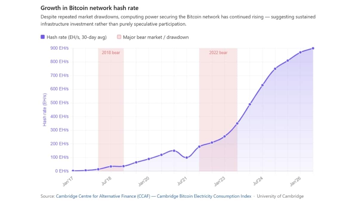 growth-in-bitcoin-network-hash-rate Growth in Bitcoin Network Hash Rate