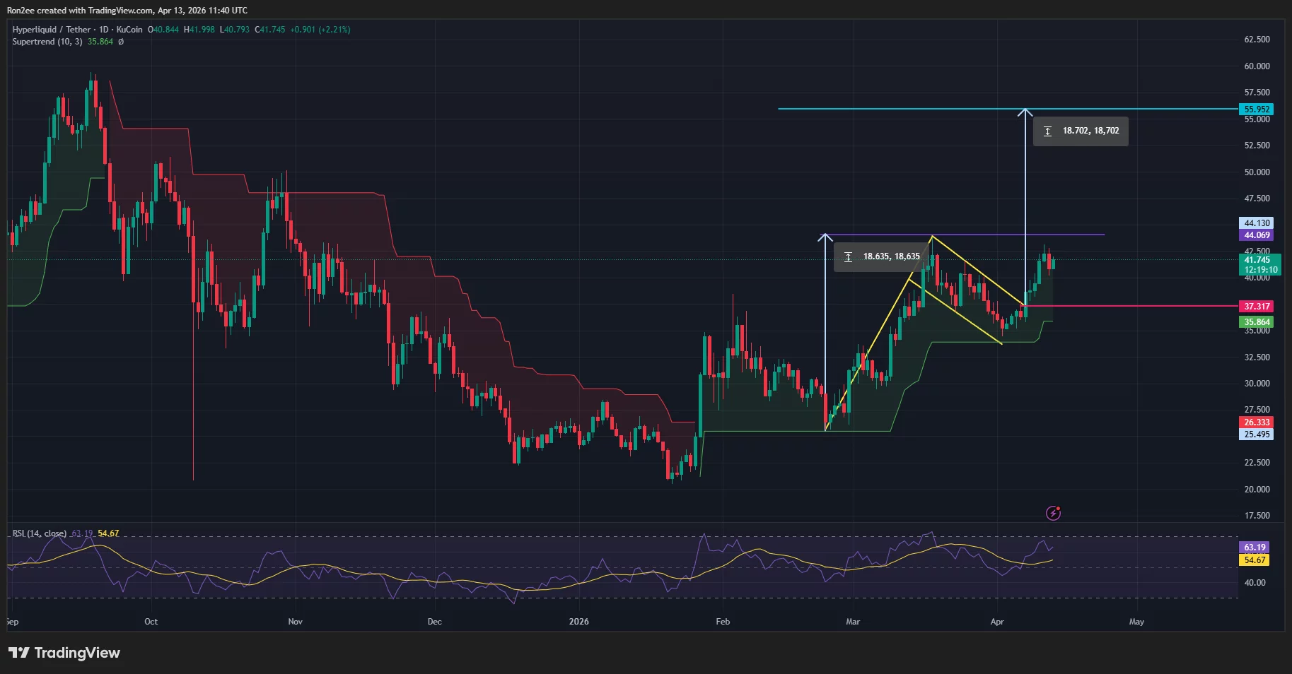hypeusdt_2026-04-13_17-10-50 Hyperliquid price has broken out of a bullish flag pattern on the daily chart.
