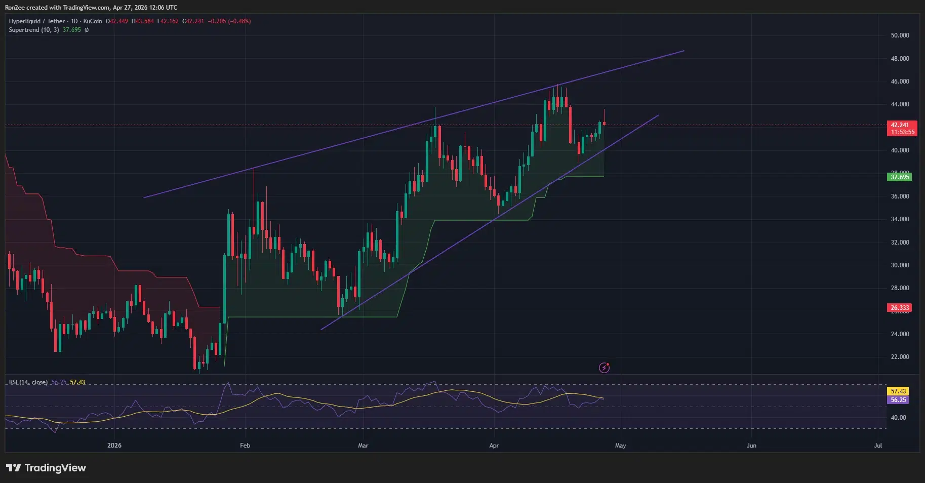 hypeusdt_2026-04-27_17-36-04 Hyperliquid price has formed a rising wedge pattern on the daily chart.
