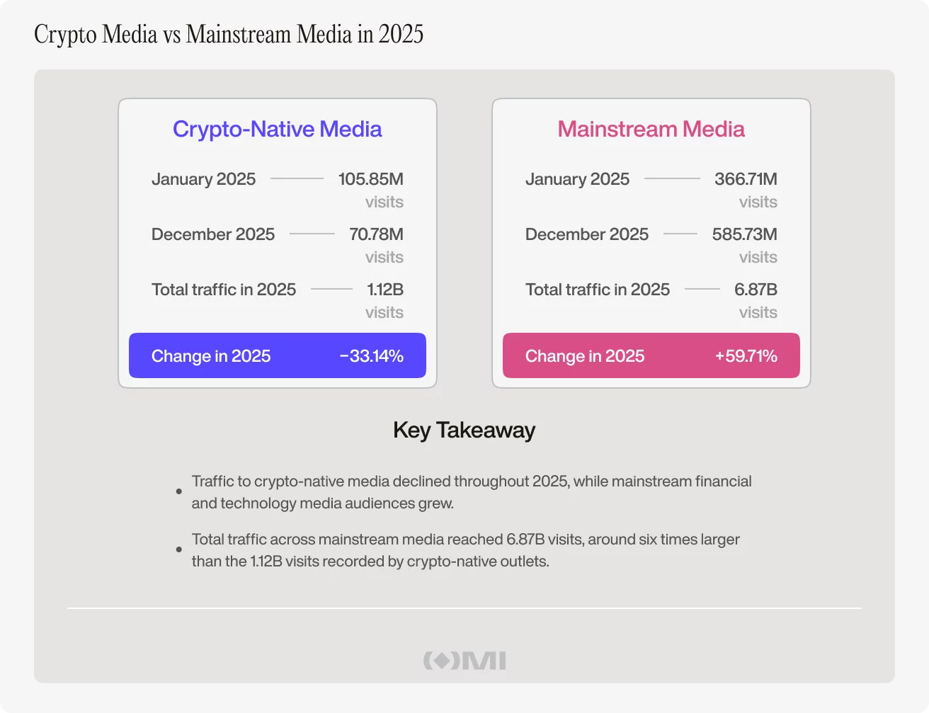 image-1-2 Crypto-native media lost 33% of traffic in 2025 as crypto became easier to follow without it - 3