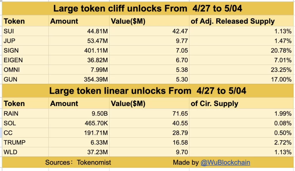 image-121-1024x594-1 SUI, JUP and SIGN lead major token unlocks this week - 2