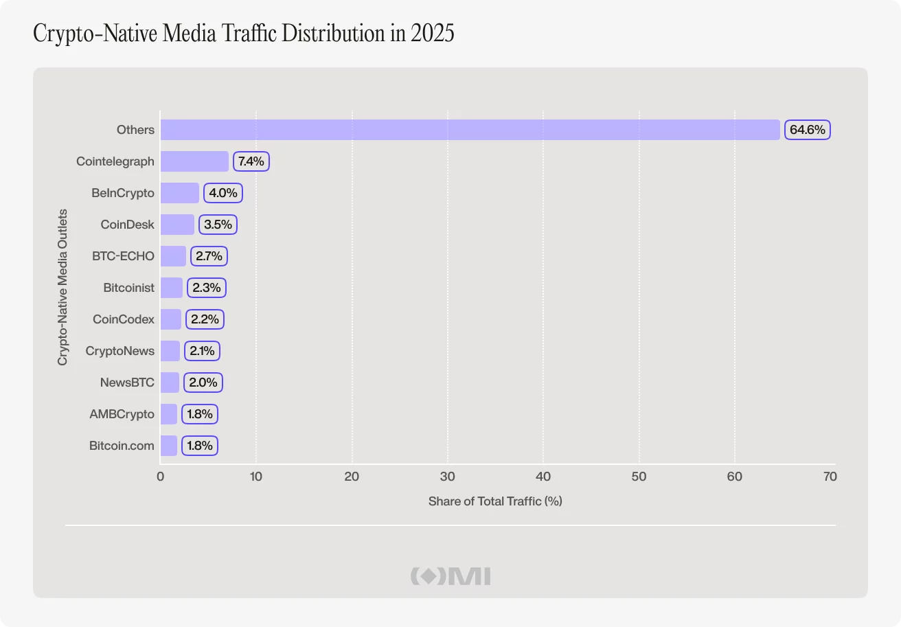 image-2-2 Crypto-native media lost 33% of traffic in 2025 as crypto became easier to follow without it - 4